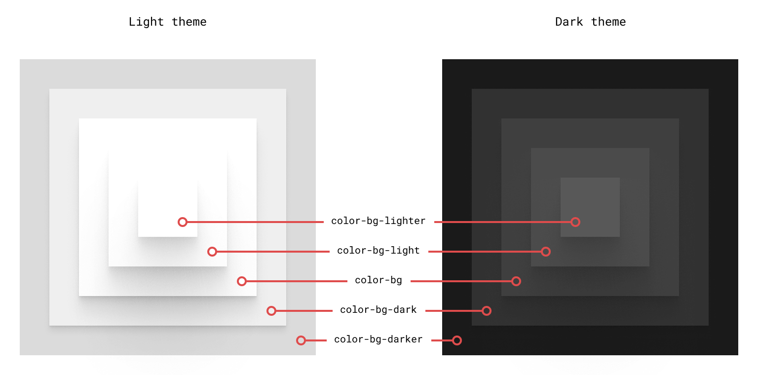 example of elevation levels using background variations